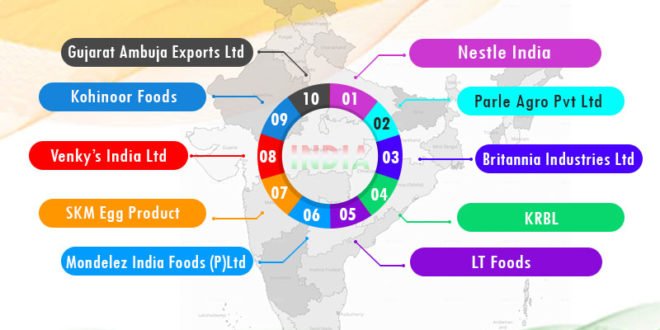 Top 10 Food Processing Companies In India In 21