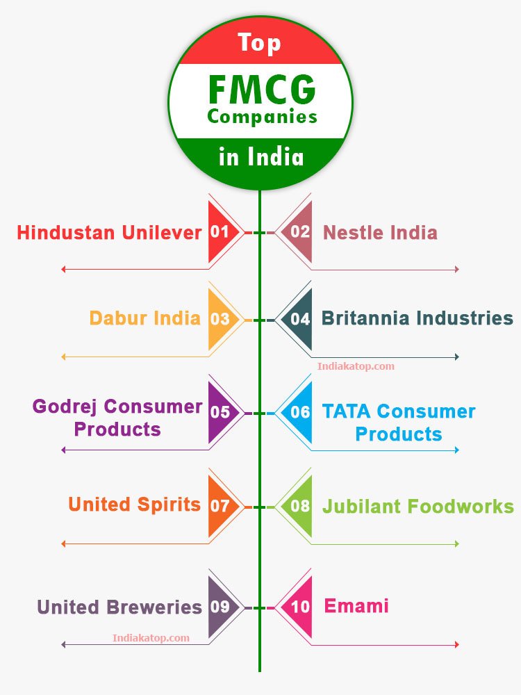 Top 10 Best FMCG Companies In India 2021